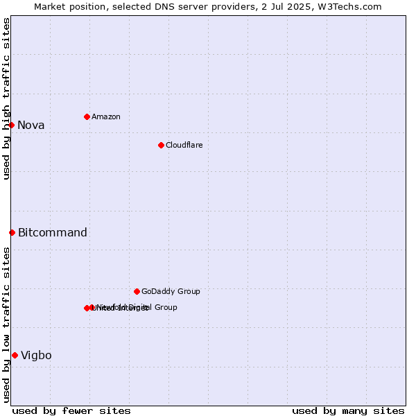 Market position of Vigbo vs. Bitcommand vs. Nova