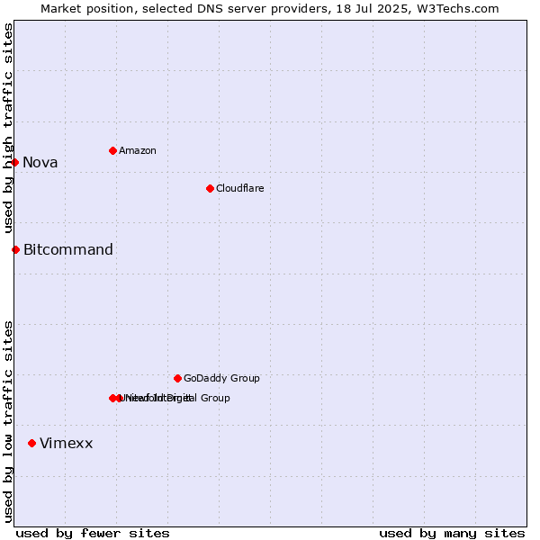 Market position of Vimexx vs. Bitcommand vs. Nova