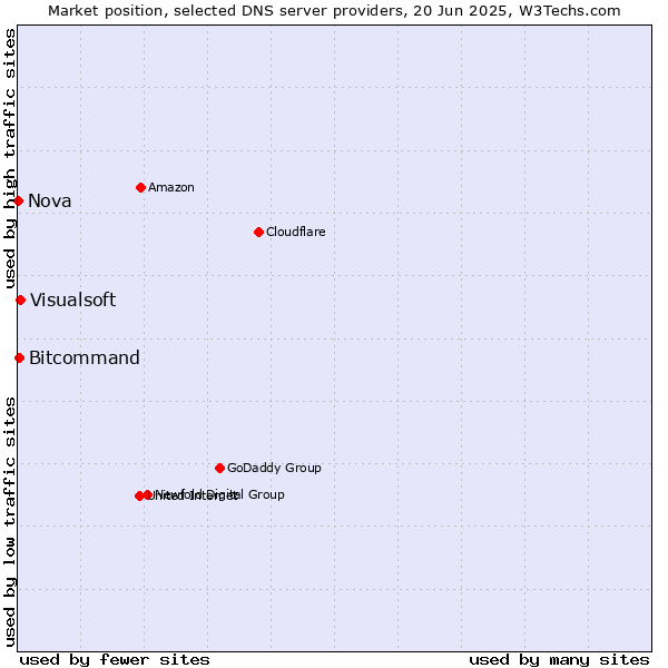 Market position of Visualsoft vs. Bitcommand vs. Nova