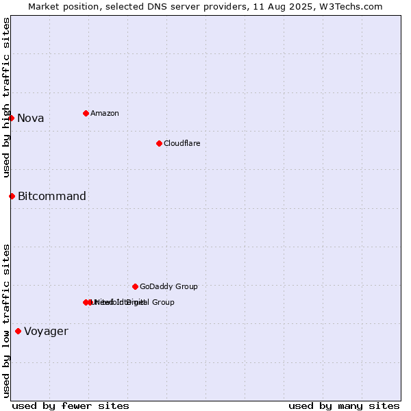 Market position of Voyager vs. Bitcommand vs. Nova