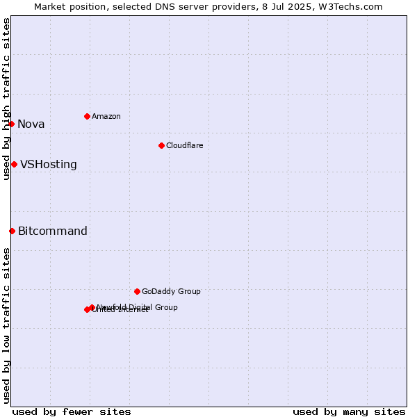 Market position of VSHosting vs. Bitcommand vs. Nova
