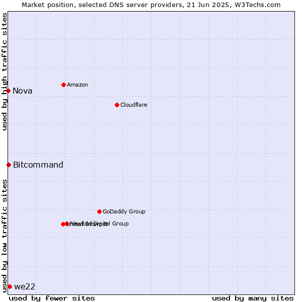 Market position of we22 vs. Bitcommand vs. Nova