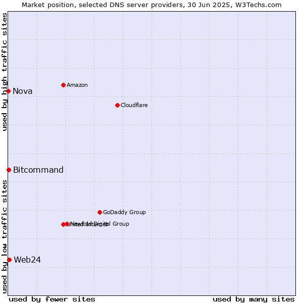 Market position of Web24 vs. Bitcommand vs. Nova