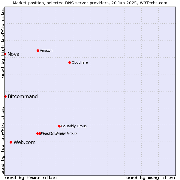 Market position of Web.com vs. Bitcommand vs. Nova