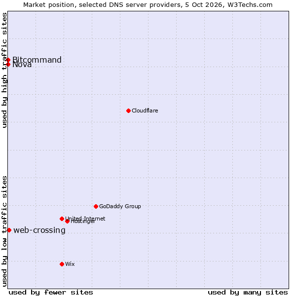 Market position of web-crossing vs. Bitcommand vs. Nova
