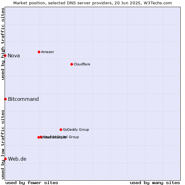Market position of Web.de vs. Bitcommand vs. Nova