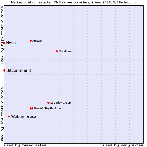 Market position of Webempresa vs. Bitcommand vs. Nova