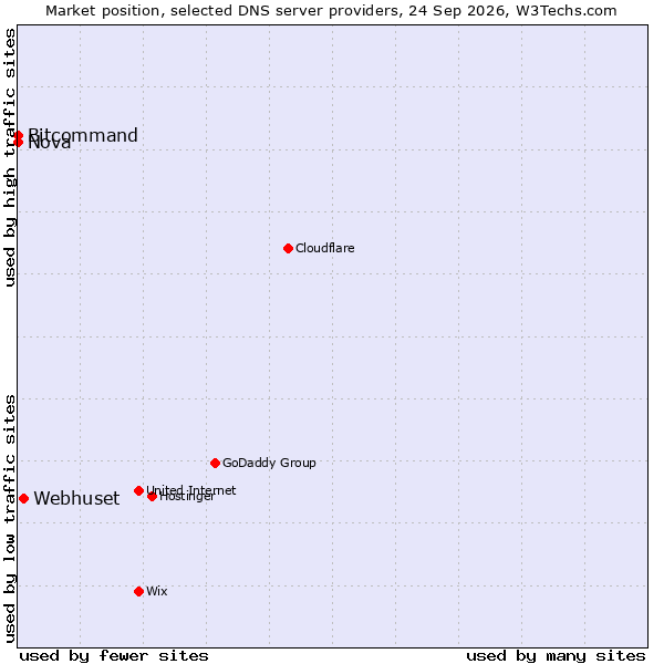 Market position of Webhuset vs. Bitcommand vs. Nova
