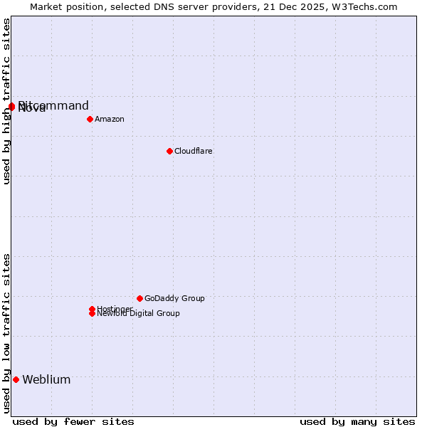 Market position of Weblium vs. Bitcommand vs. Nova