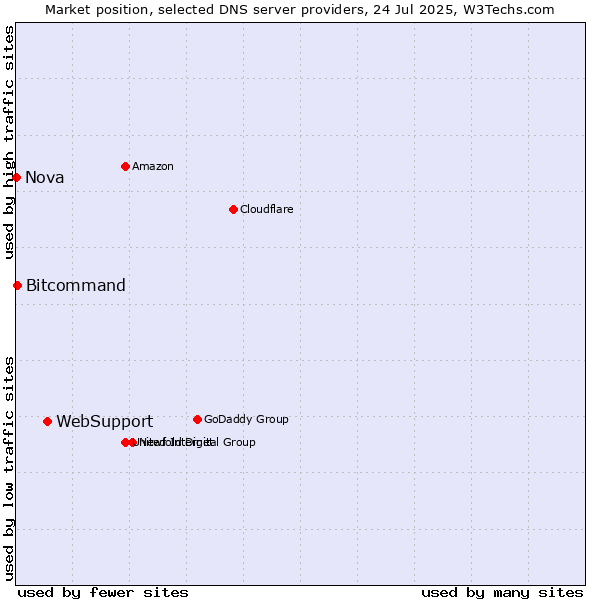 Market position of WebSupport vs. Bitcommand vs. Nova