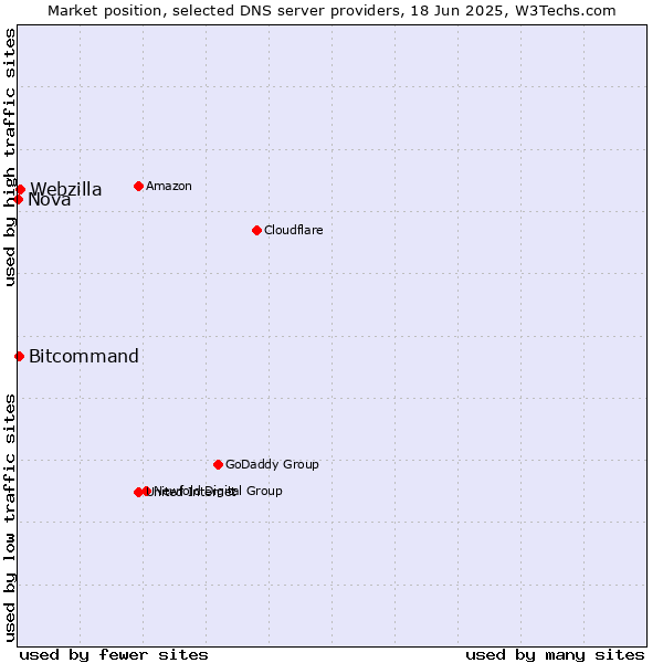Market position of Webzilla vs. Bitcommand vs. Nova