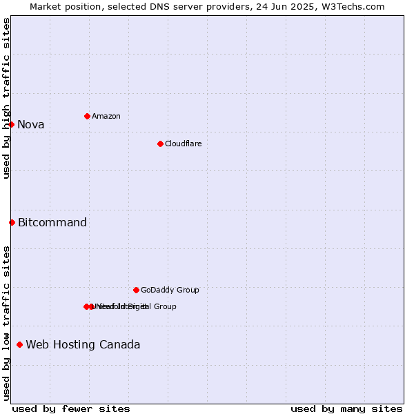 Market position of Web Hosting Canada vs. Bitcommand vs. Nova