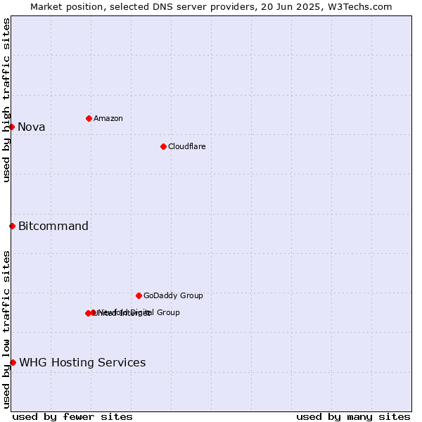 Market position of WHG Hosting Services vs. Bitcommand vs. Nova