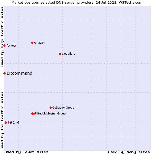 Market position of GO54 vs. Bitcommand vs. Nova