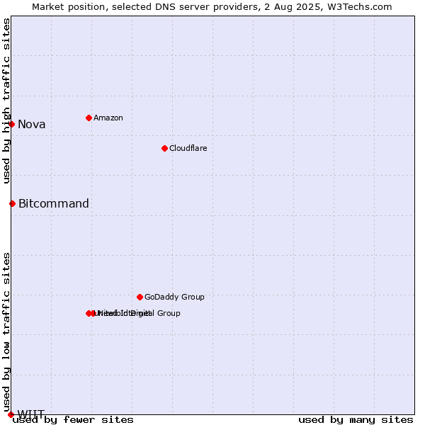 Market position of Bitcommand vs. Nova vs. WIIT