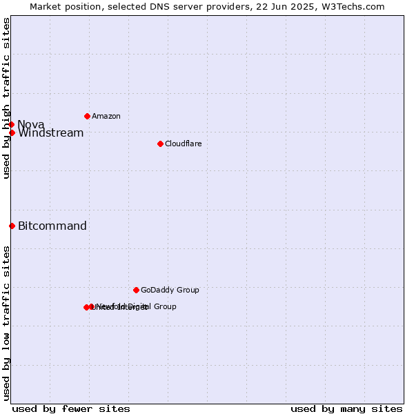 Market position of Windstream vs. Bitcommand vs. Nova