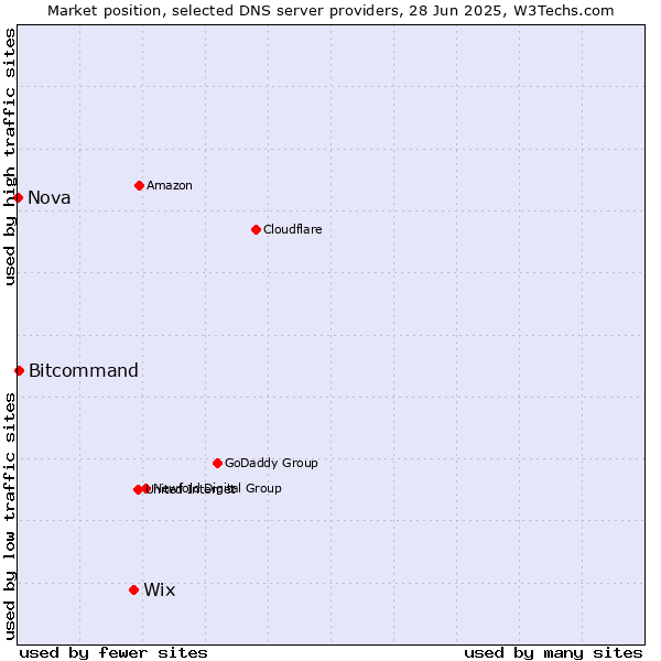 Market position of Wix vs. Bitcommand vs. Nova