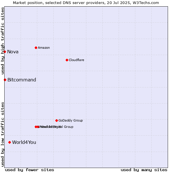 Market position of World4You vs. Bitcommand vs. Nova