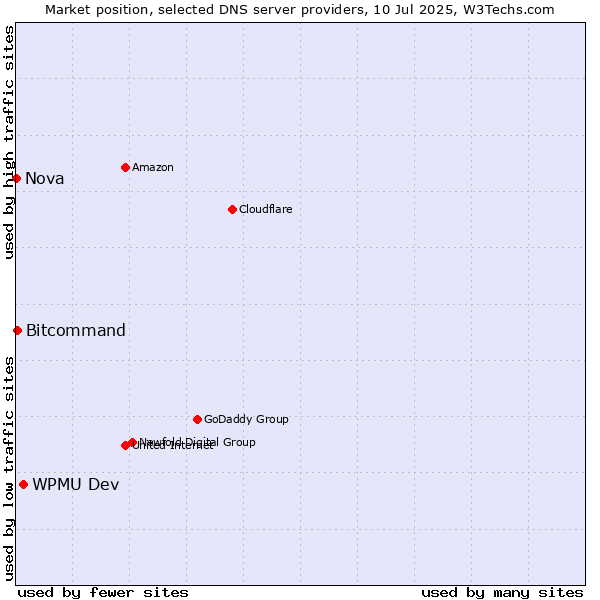 Market position of WPMU Dev vs. Bitcommand vs. Nova