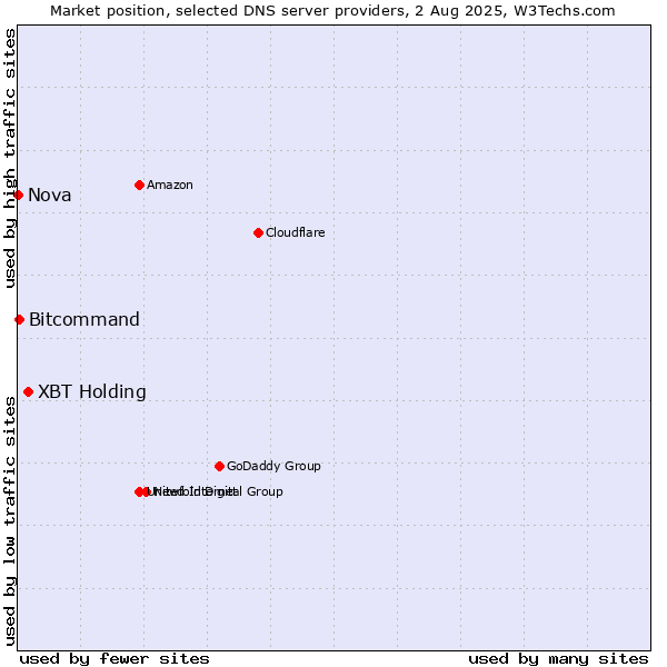 Market position of XBT Holding vs. Bitcommand vs. Nova