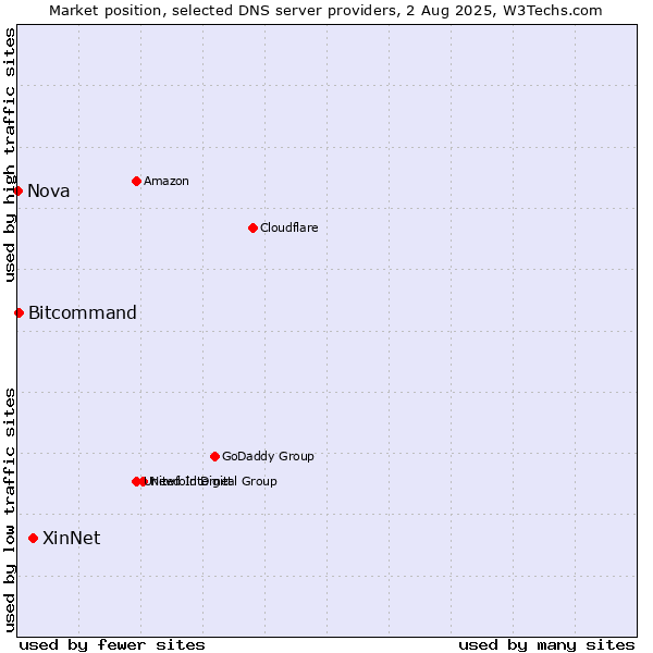 Market position of XinNet vs. Bitcommand vs. Nova