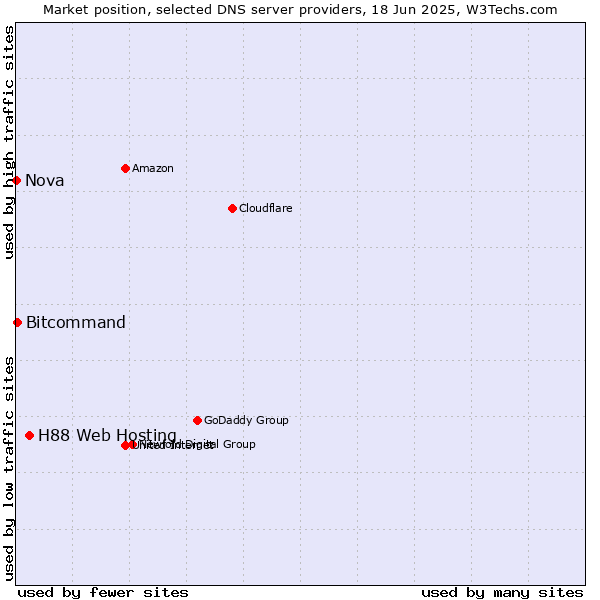 Market position of H88 Web Hosting vs. Bitcommand vs. Nova