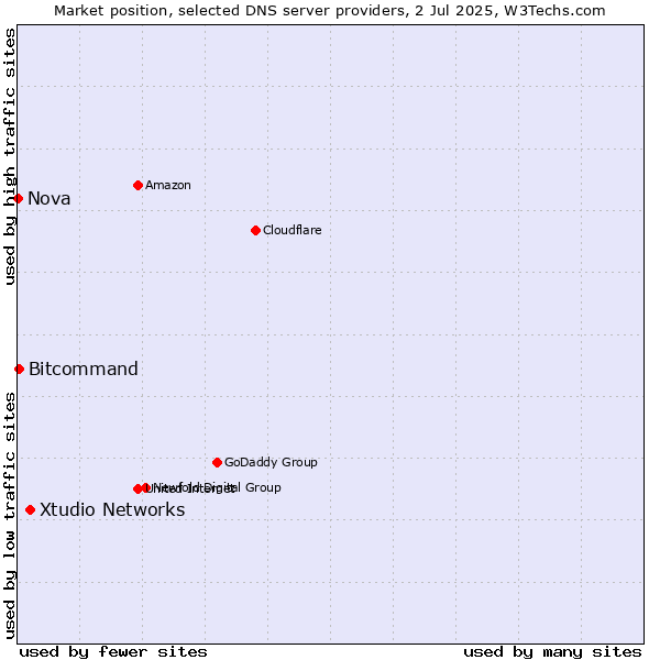 Market position of Xtudio Networks vs. Bitcommand vs. Nova