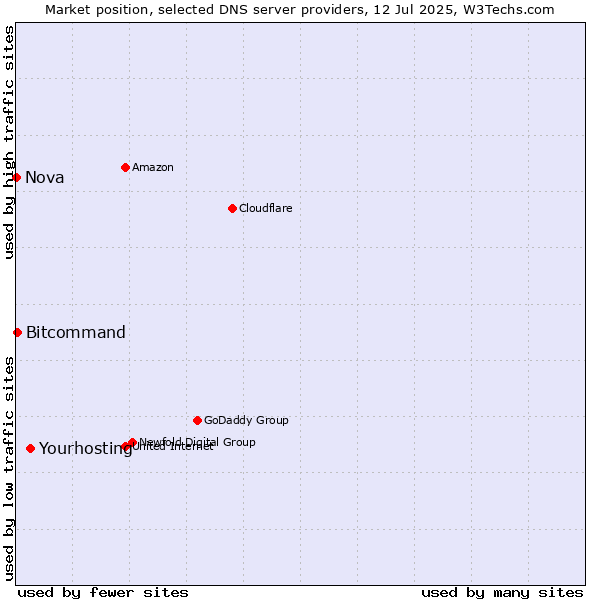 Market position of Yourhosting vs. Bitcommand vs. Nova