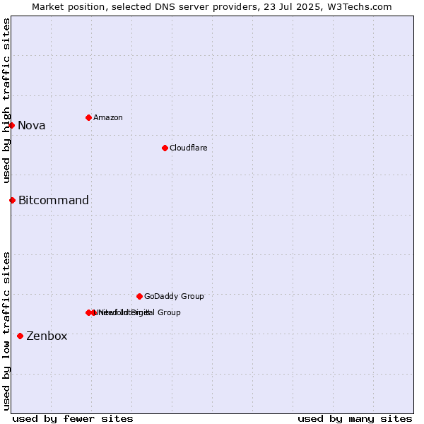 Market position of Zenbox vs. Bitcommand vs. Nova