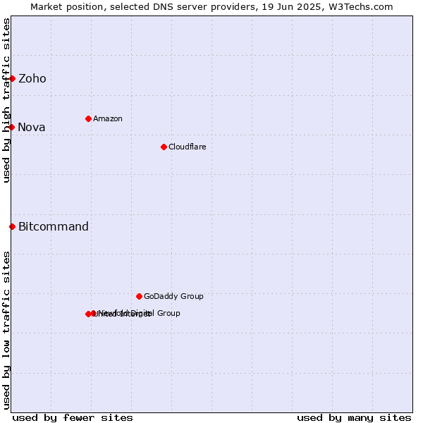 Market position of Zoho vs. Bitcommand vs. Nova