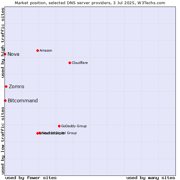 Market position of Zomro vs. Bitcommand vs. Nova
