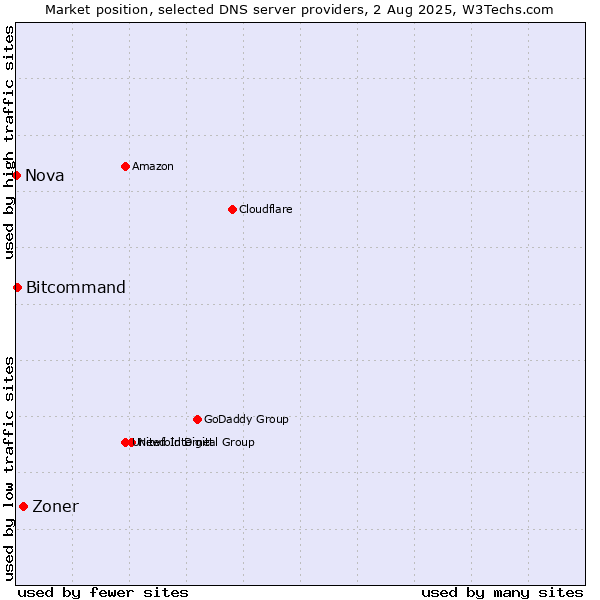 Market position of Zoner vs. Bitcommand vs. Nova