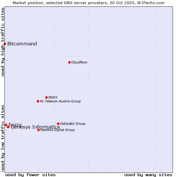 Market position of Genesys Informatica vs. Fozzy vs. Bitcommand
