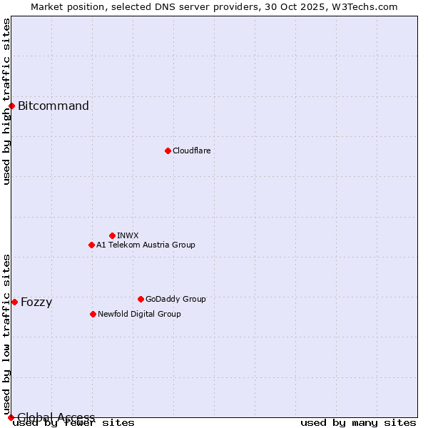 Market position of Fozzy vs. Bitcommand vs. Global Access