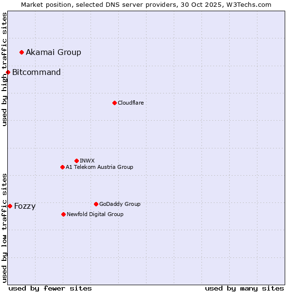 Market position of Akamai Group vs. Fozzy vs. Bitcommand