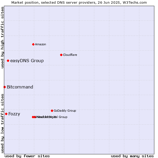Market position of easyDNS Group vs. Fozzy vs. Bitcommand
