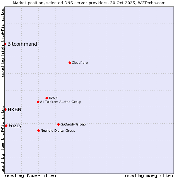 Market position of Fozzy vs. HKBN vs. Bitcommand