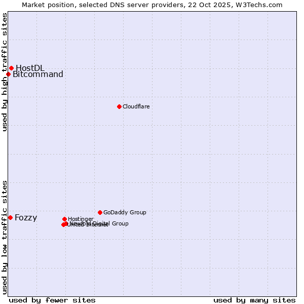 Market position of HostDL vs. Fozzy vs. Bitcommand