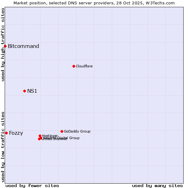 Market position of NS1 vs. Fozzy vs. Bitcommand
