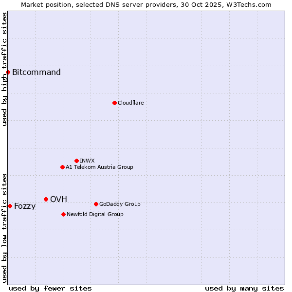 Market position of OVH vs. Fozzy vs. Bitcommand