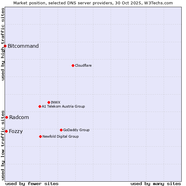 Market position of Radcom vs. Fozzy vs. Bitcommand