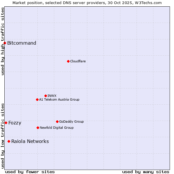 Market position of Raiola Networks vs. Fozzy vs. Bitcommand