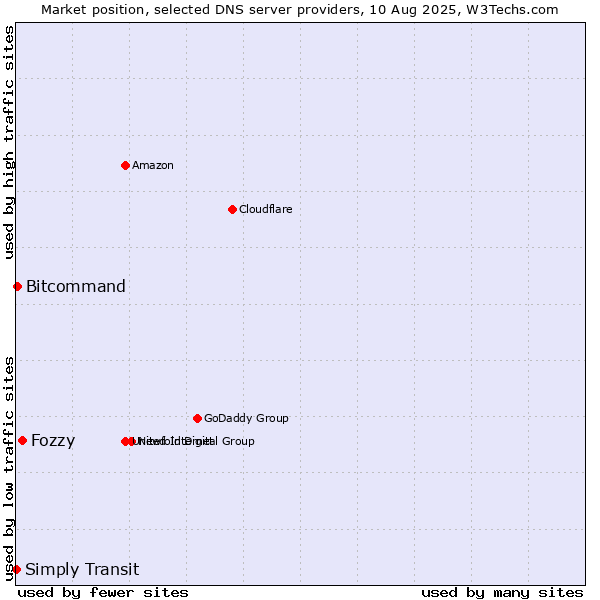 Market position of Fozzy vs. Bitcommand vs. Simply Transit