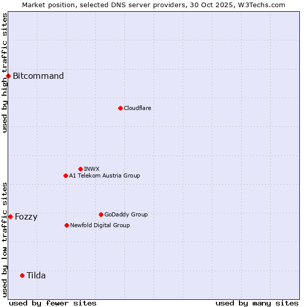 Market position of Tilda vs. Fozzy vs. Bitcommand