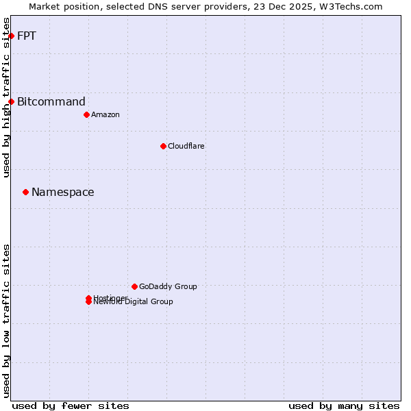 Market position of Namespace vs. Bitcommand vs. FPT