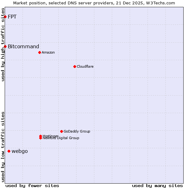 Market position of webgo vs. Bitcommand vs. FPT