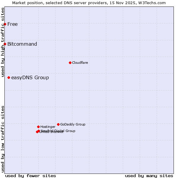 Market position of easyDNS Group vs. Bitcommand vs. Free