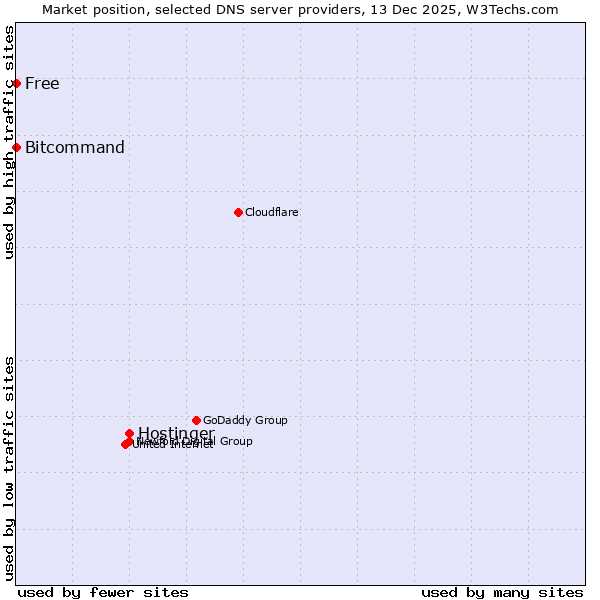 Market position of Hostinger vs. Bitcommand vs. Free