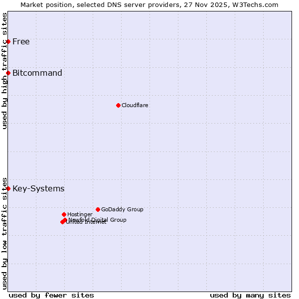 Market position of Bitcommand vs. Free vs. Key-Systems