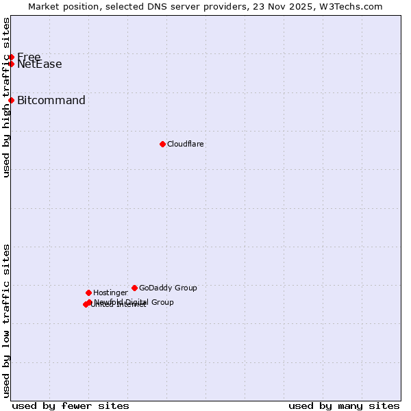 Market position of Bitcommand vs. Free vs. NetEase